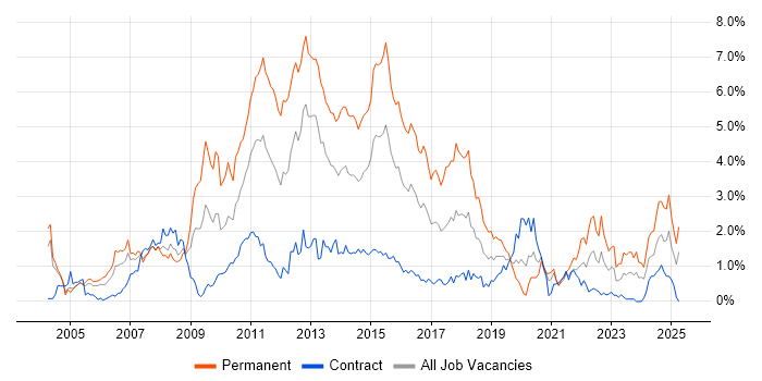 Job vacancy trend for T-SQL in Milton Keynes