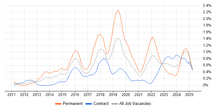 Job vacancy trend for Tableau in Milton Keynes