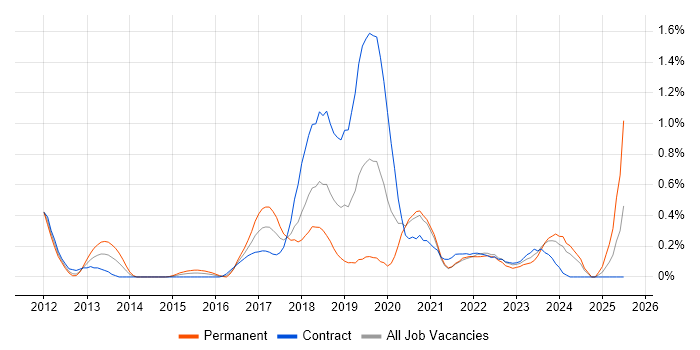 Job vacancy trend for Talend in Milton Keynes