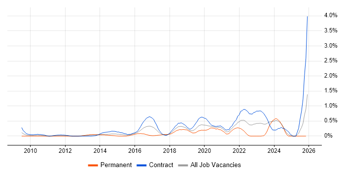 Target Operating Model job vacancy trend in Milton Keynes