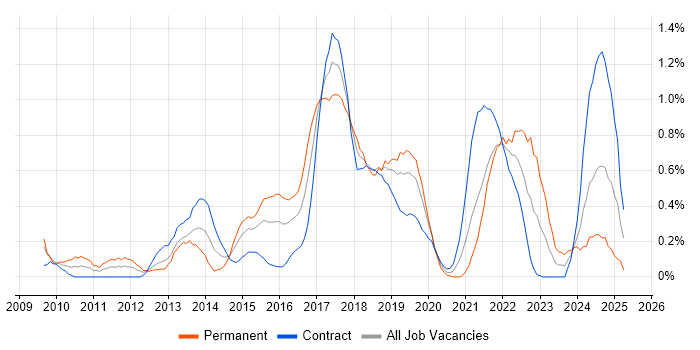 Job vacancy trend for Task Automation in Milton Keynes Job vacancy trend for Task Automation in Milton Keynes