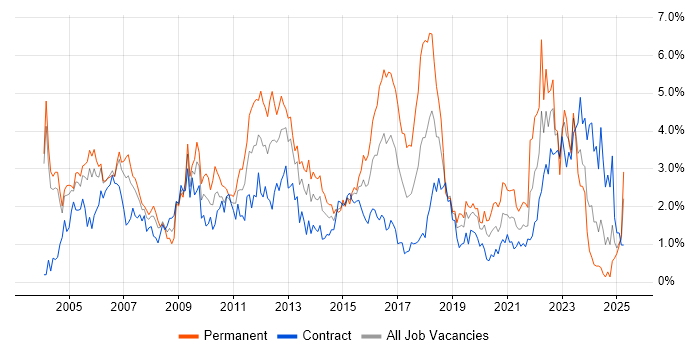 Job vacancy trend for TCP/IP in Milton Keynes