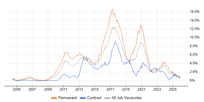 TDD job vacancy trend in Milton Keynes