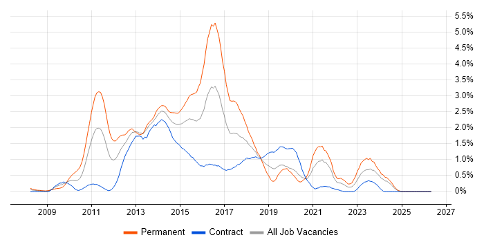Team Foundation Server job vacancy trend in Milton Keynes