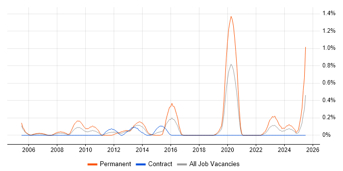 Job vacancy trend for Team-Oriented Environment in Milton Keynes Job vacancy trend for Team-Oriented Environment in Milton Keynes