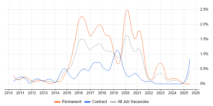 Job vacancy trend for TeamCity in Milton Keynes Job vacancy trend for TeamCity in Milton Keynes