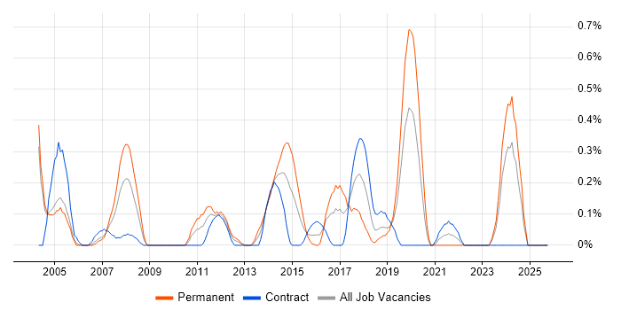 Tech Ops job vacancy trend in Milton Keynes