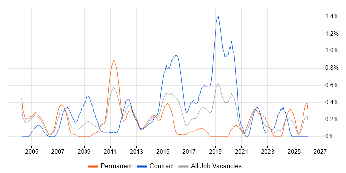 Technical Analysis job vacancy trend in Milton Keynes