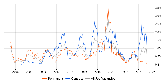 Job vacancy trend for Technical Architecture in Milton Keynes Job vacancy trend for Technical Architecture in Milton Keynes