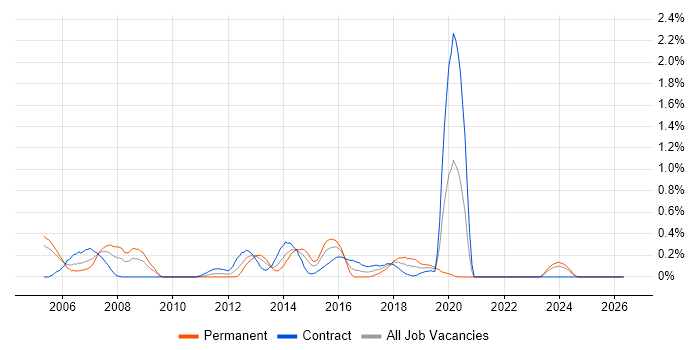 Technical Developer job vacancy trend in Milton Keynes