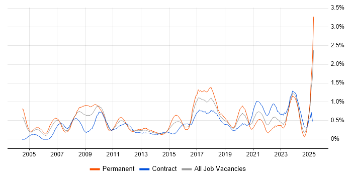 Job vacancy trend for Technical Leader in Milton Keynes