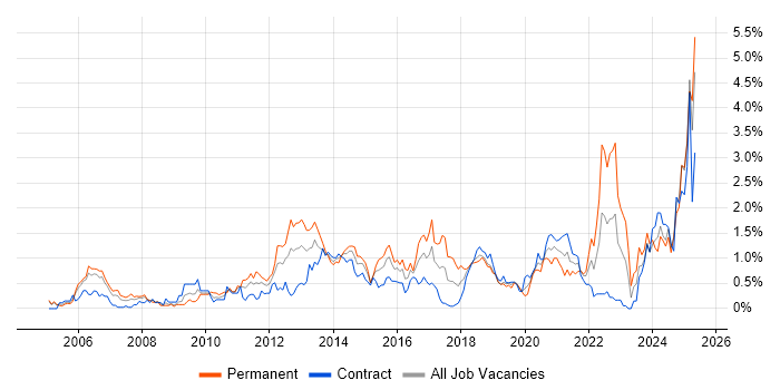 Job vacancy trend for Technical Leadership in Milton Keynes Job vacancy trend for Technical Leadership in Milton Keynes