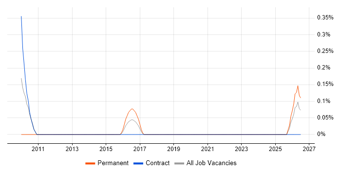 Technical Operations Analyst job vacancy trend in Milton Keynes