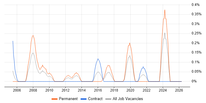 Technical Operations Manager job vacancy trend in Milton Keynes