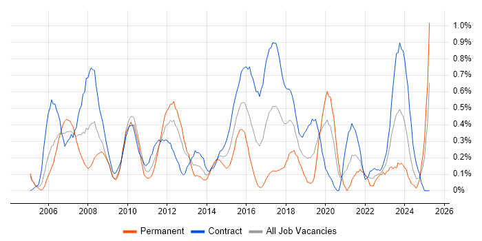 Job vacancy trend for Technical Project Manager in Milton Keynes