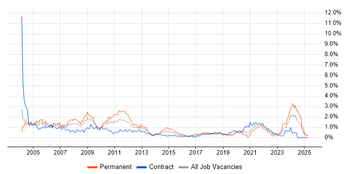 Job vacancy trend for Technical Support in Milton Keynes