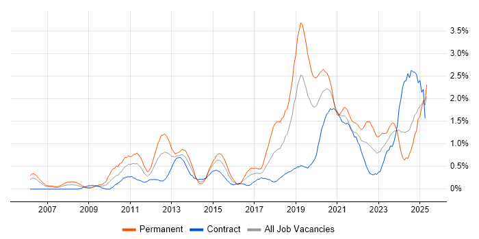 Job vacancy trend for Technology Roadmap in Milton Keynes