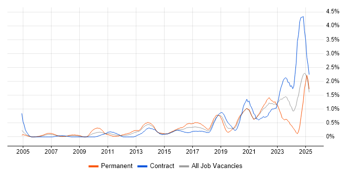 Job vacancy trend for Technology Strategy in Milton Keynes Job vacancy trend for Technology Strategy in Milton Keynes