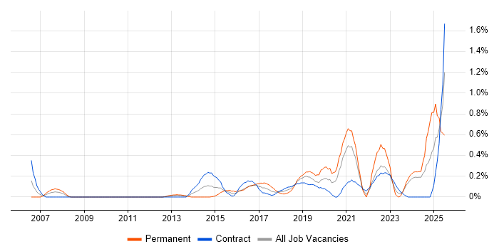 Job vacancy trend for Technology Transformation in Milton Keynes Job vacancy trend for Technology Transformation in Milton Keynes