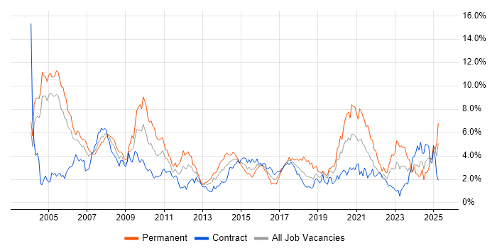 Job vacancy trend for Telecoms in Milton Keynes Job vacancy trend for Telecoms in Milton Keynes