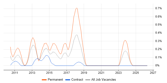 Telerik job vacancy trend in Milton Keynes