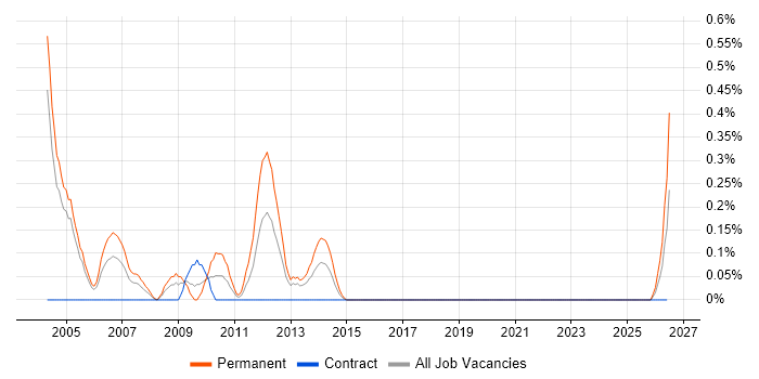 Telesales Executive job vacancy trend in Milton Keynes