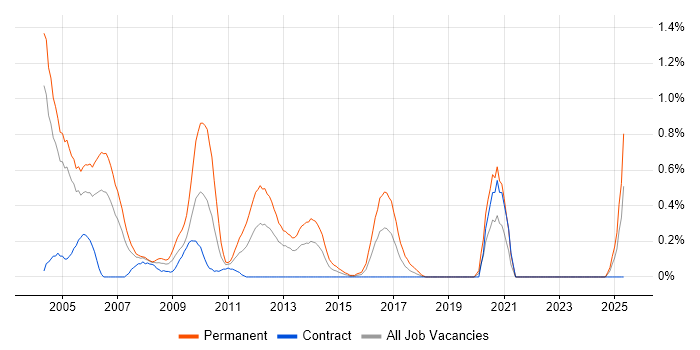 Job vacancy trend for Telesales in Milton Keynes