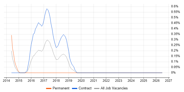 Temenos T24 job vacancy trend in Milton Keynes