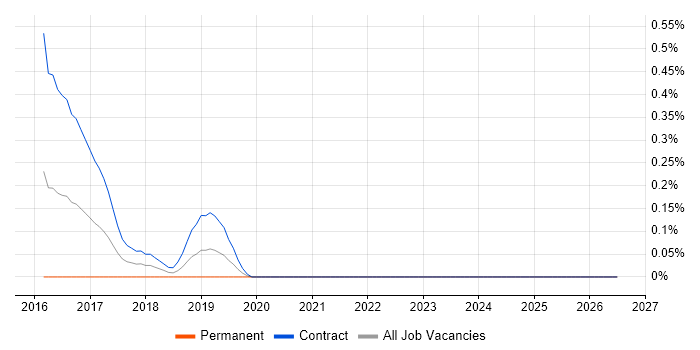 Temenos job vacancy trend in Milton Keynes