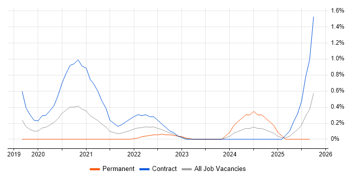Tenable job vacancy trend in Milton Keynes Tenable job vacancy trend in Milton Keynes