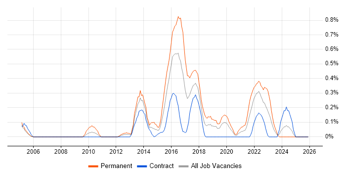 Teradata job vacancy trend in Milton Keynes