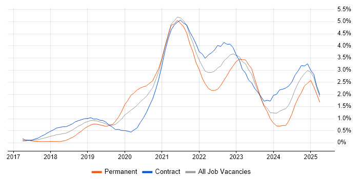 Job vacancy trend for Terraform in Milton Keynes Job vacancy trend for Terraform in Milton Keynes