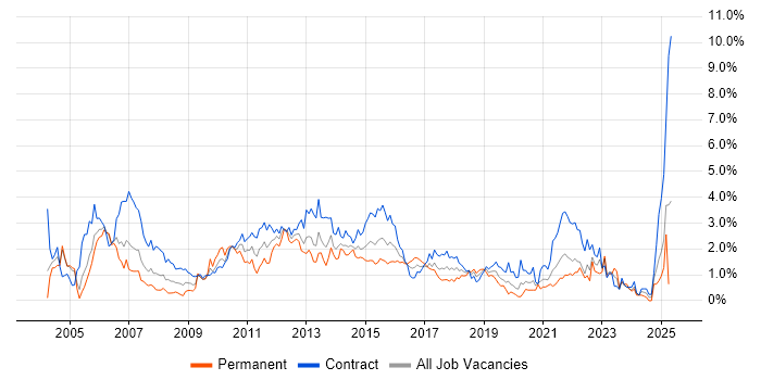 Job vacancy trend for Test Analyst in Milton Keynes Job vacancy trend for Test Analyst in Milton Keynes