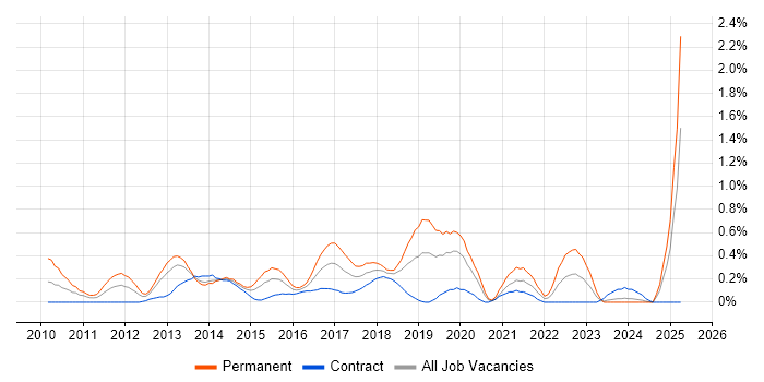 Job vacancy trend for Test Automation Engineer in Milton Keynes