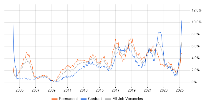 Job vacancy trend for Test Automation in Milton Keynes Job vacancy trend for Test Automation in Milton Keynes