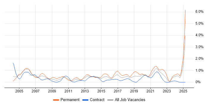 Job vacancy trend for Test Engineer in Milton Keynes Job vacancy trend for Test Engineer in Milton Keynes