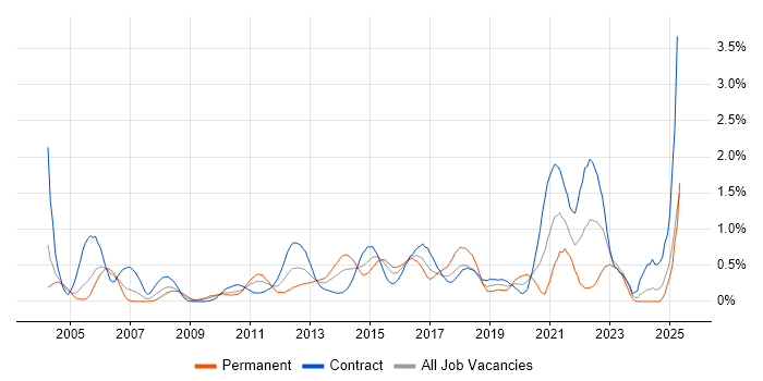Job vacancy trend for Test Leader in Milton Keynes