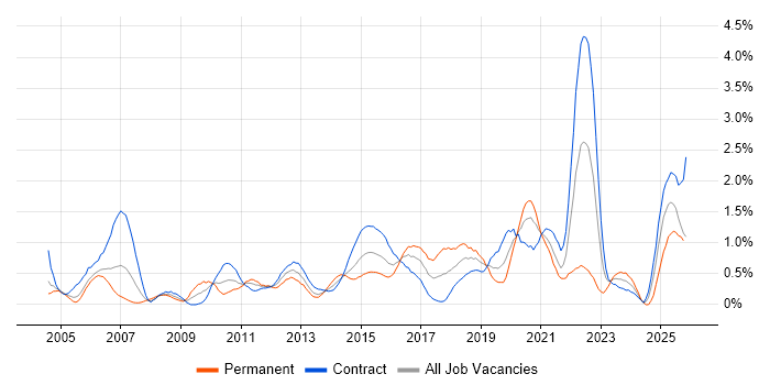 Test Management job vacancy trend in Milton Keynes