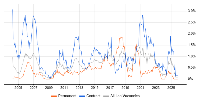 Test Manager job vacancy trend in Milton Keynes