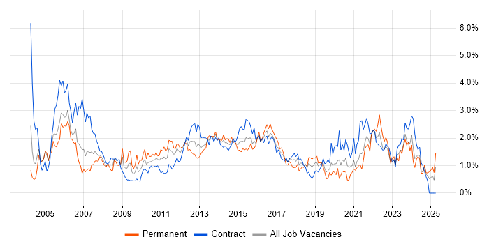 Job vacancy trend for Test Scripting in Milton Keynes Job vacancy trend for Test Scripting in Milton Keynes