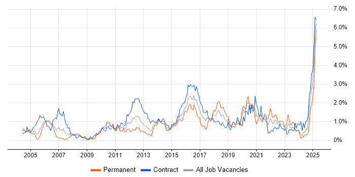 Job vacancy trend for Test Strategy in Milton Keynes Job vacancy trend for Test Strategy in Milton Keynes