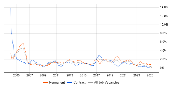 Job vacancy trend for Tester in Milton Keynes