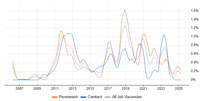 Job vacancy trend for Thought Leadership in Milton Keynes