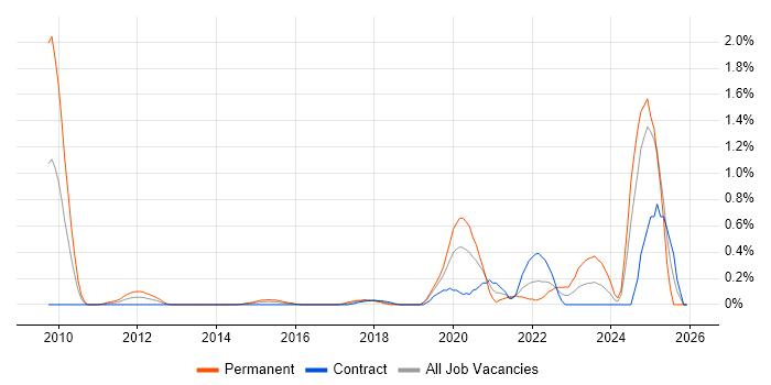 Threat and Vulnerability Management job vacancy trend in Milton Keynes