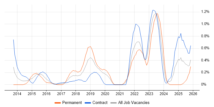 Threat Intelligence job vacancy trend in Milton Keynes