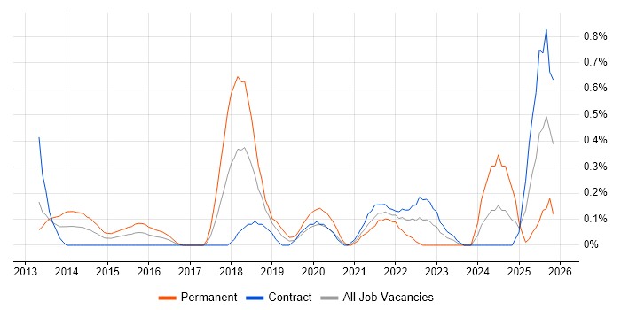 Threat Modelling job vacancy trend in Milton Keynes