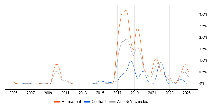 Job vacancy trend for Ticket Management in Milton Keynes Job vacancy trend for Ticket Management in Milton Keynes