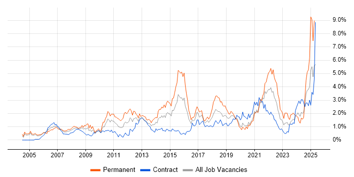 Job vacancy trend for Time Management in Milton Keynes Job vacancy trend for Time Management in Milton Keynes