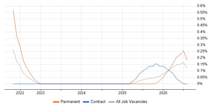 TM Forum job vacancy trend in Milton Keynes