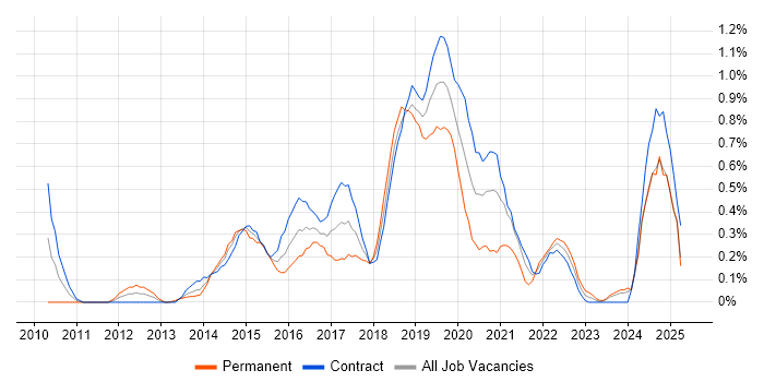 Job vacancy trend for TOGAF Certification in Milton Keynes Job vacancy trend for TOGAF Certification in Milton Keynes